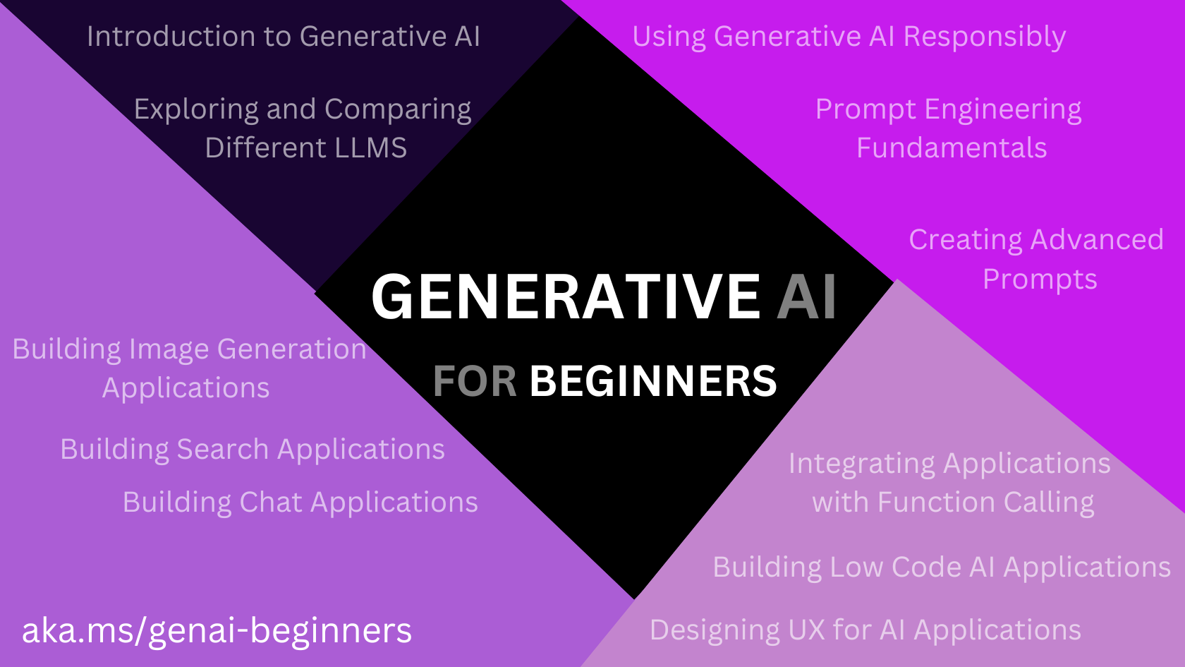 Generative AI for Beginners 微软推出的面向初学者的免费生成式人工智能课程-半式share